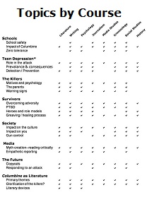 topics by course for Columbine