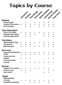 topics by course for Columbine